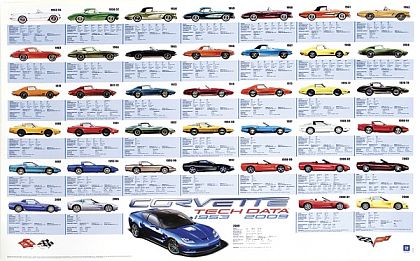 Corvette Tech Data 2009 • Poster • #2009TD